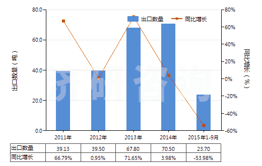 2011-2015年9月中國硝酸鈷(HS28342910)出口量及增速統(tǒng)計(jì)